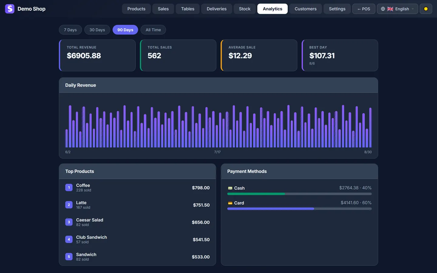 Sicada admin panel Analytics tab showing a 90-day sales and revenue trend chart